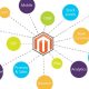Tools to Integrate to Your Magento 2 Web Store